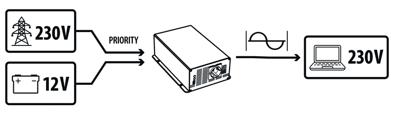Inverter Carbest 12/230v  2500W USB pordiga